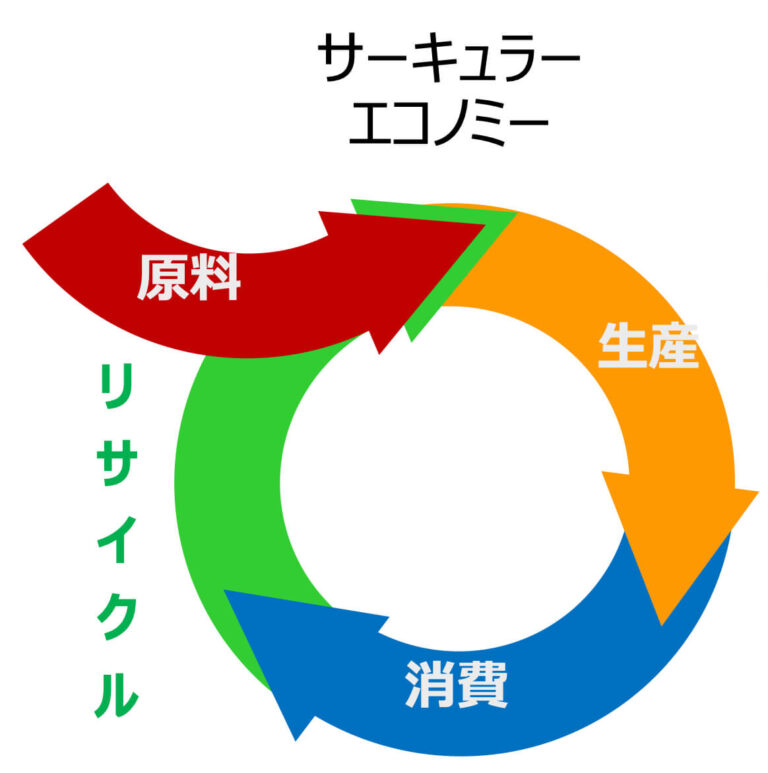 サーキュラーエコノミーとは？ファッション業界での取り組み ひとつひとつ